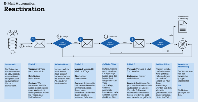 E-Mail Automation Workflow Reactivation Marketing